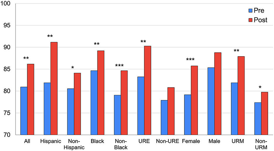 Bar graph comparing pre and post percentages for various demographics, including Hispanic, Black, URE, Female, Male, and URM. Red bars indicate a higher post percentage across all groups, with significance levels marked by asterisks.
