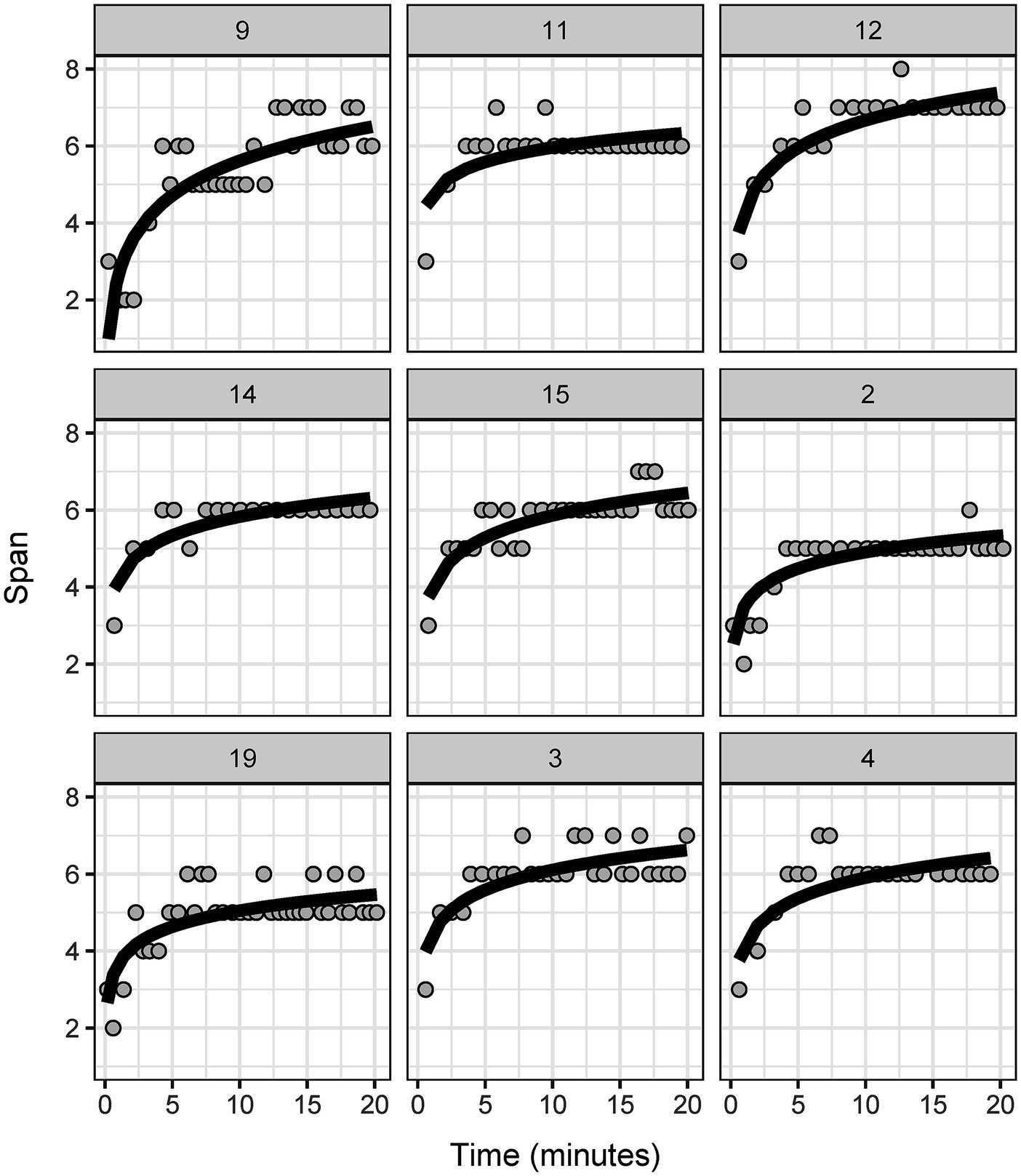Nine scatter plots show the relationship between time in minutes (x-axis) and span (y-axis) for different datasets labeled 9, 11, 12, 14, 15, 2, 19, 3, and 4. Each plot displays data points with a curve indicating trend, typically showing a rapid increase that stabilizes over time.