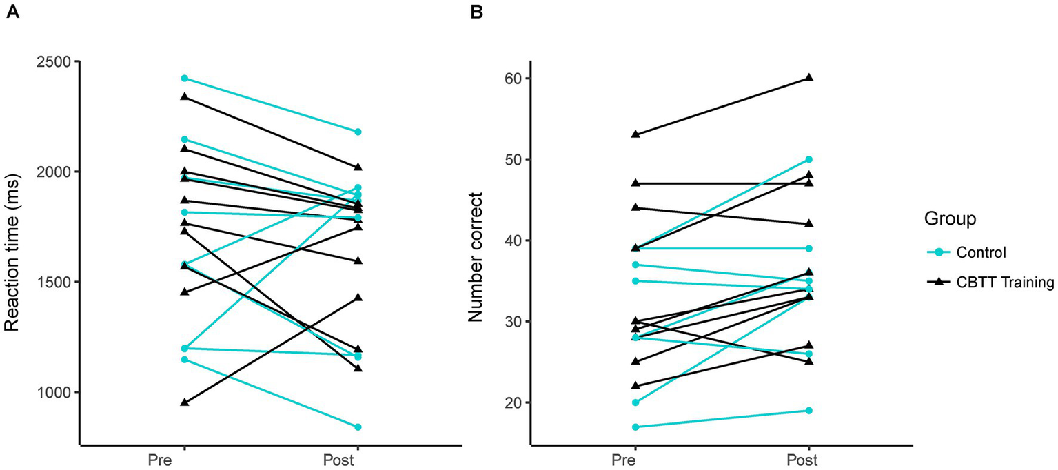 Graph A shows reaction time in milliseconds from pre to post measurements, with separate lines for control and CBTT training groups. Graph B displays the number of correct responses pre and post, also for control and CBTT groups. The control group is marked with blue circles, and the CBTT group with black triangles.