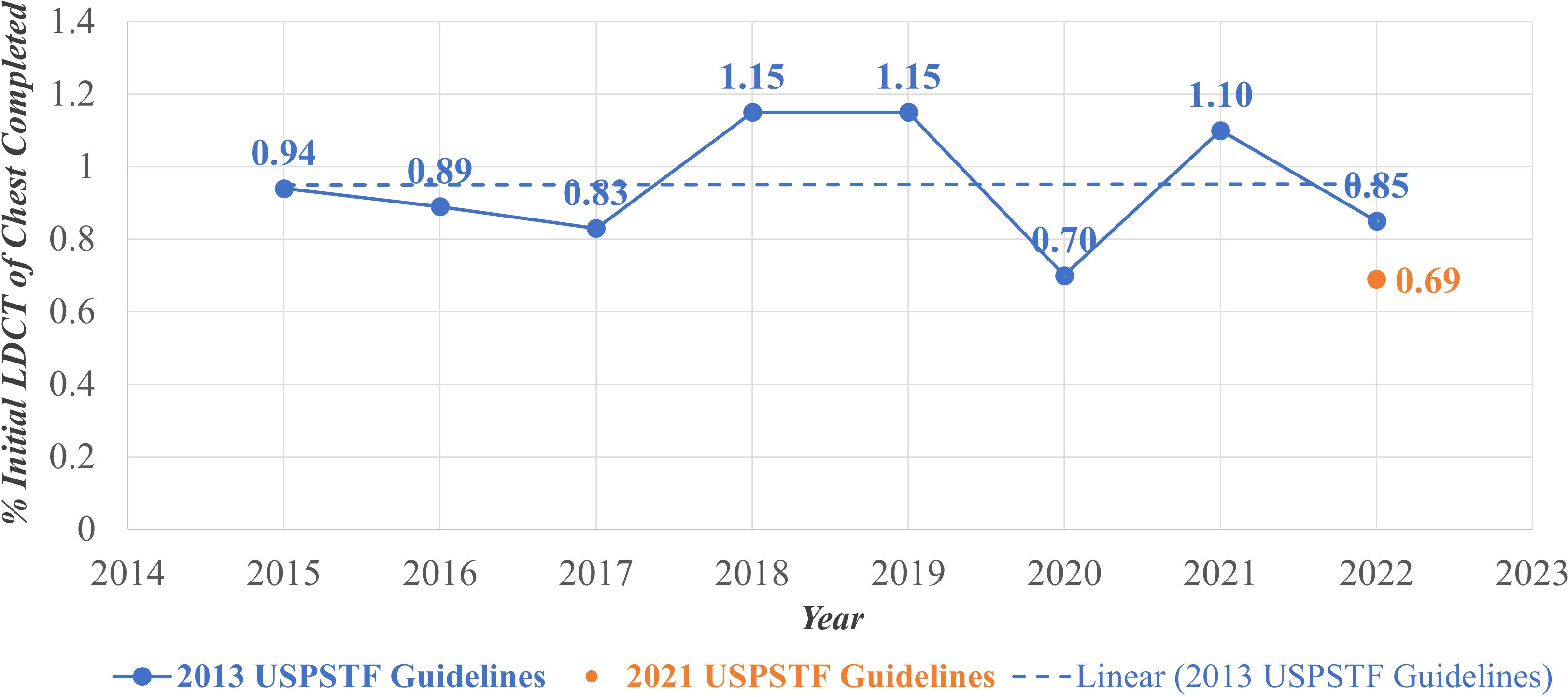 Line graph titled “Annual Lung Cancer Screening Uptake, February 2015 - February 2022” showing percentage of initial LDCT of chest completed from 2015 to 2022. The blue line represents the 2013 USPSTF guidelines with data points ranging from 0.94 to 0.85, peaking at 1.15. The orange dot at 2022 represents the 2021 USPSTF guidelines at 0.69. A dashed line indicates the linear trend for the 2013 guidelines.