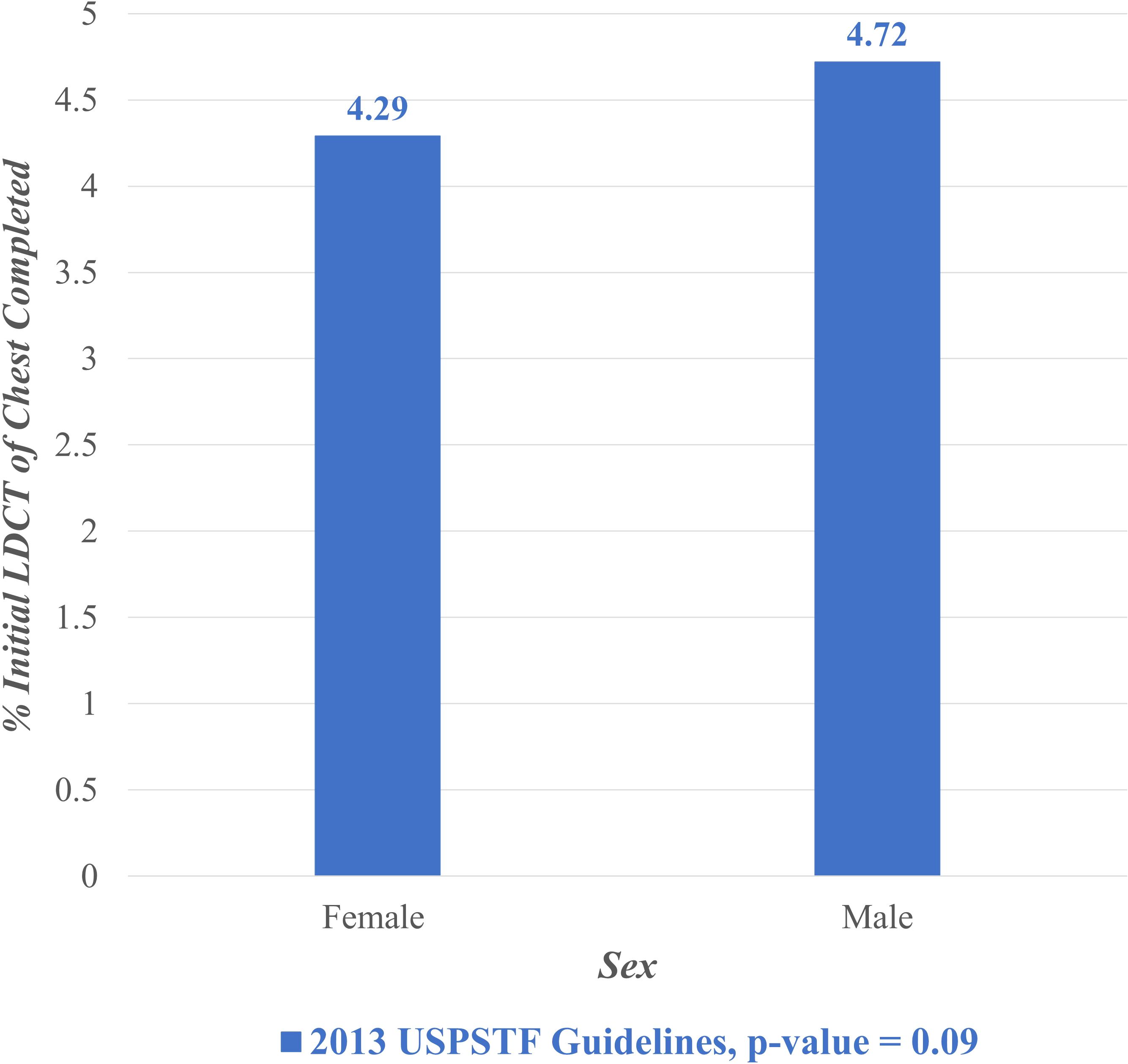 Bar chart titled “Lung Cancer Screening Stratified by Sex, February 2015 - February 2022,” showing the percentage of initial LDCT of chest completed. Females have 4.29 percent and males have 4.72 percent. Data follows 2013 USPSTF Guidelines with a p-value of 0.09.