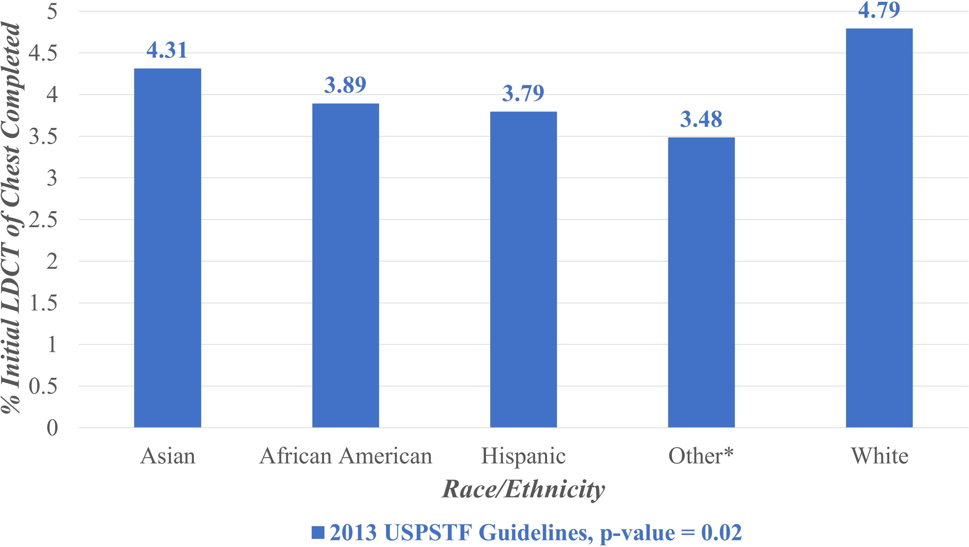 Bar chart showing lung cancer screening rates stratified by race/ethnicity from February 2015 to February 2022. Rates for initial LDCT of chest completed: White 4.79%, Asian 4.31%, African American 3.89%, Hispanic 3.79%, Other 3.48%. Data follows 2013 USPSTF guidelines with p-value of 0.02.