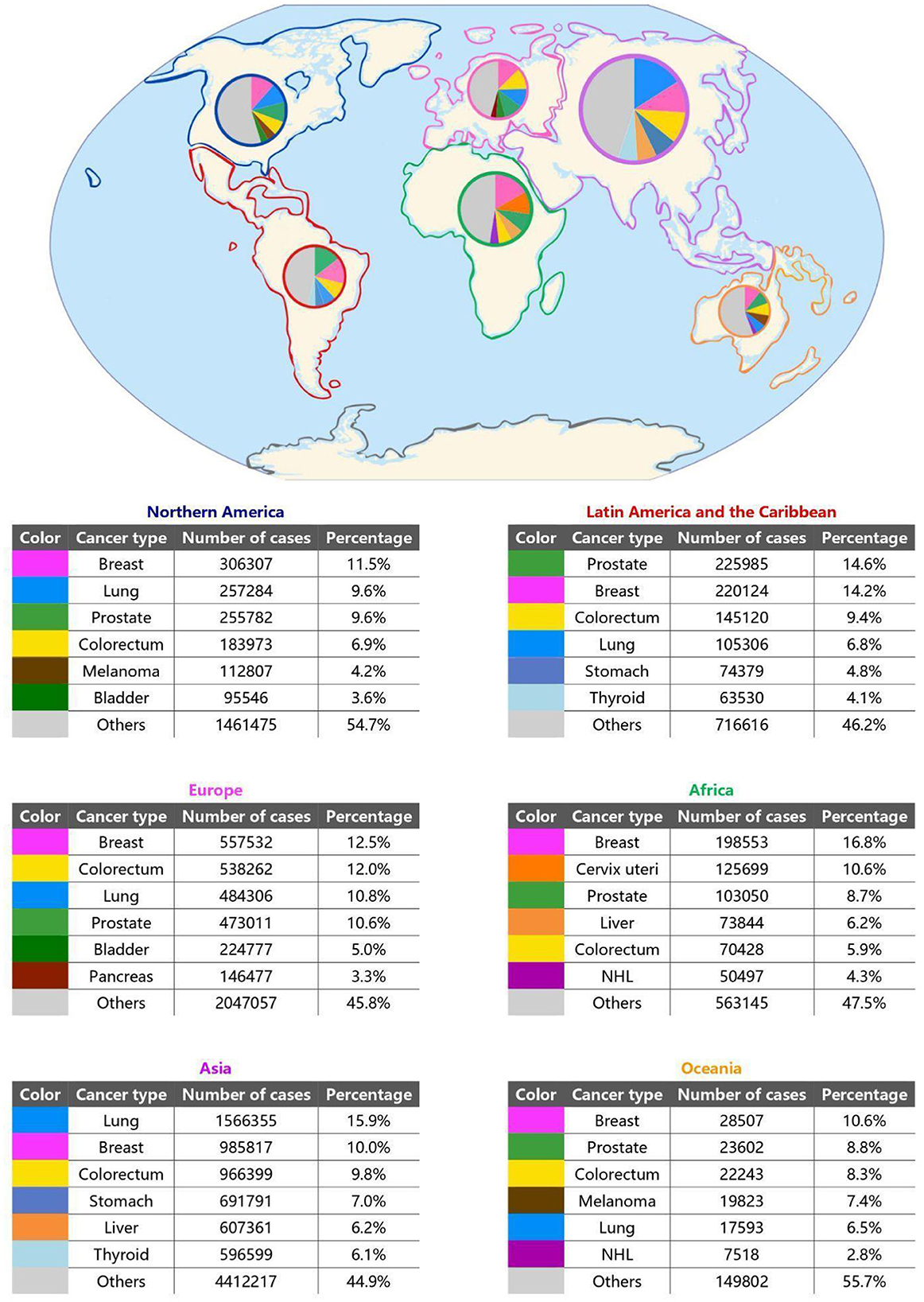 Map and charts showing cancer incidence by type across continents. Pie charts represent data visually on the map. Tables detail cancer cases: North America (Breast: 11.5%), Latin America (Prostate: 14.6%), Europe (Breast: 12.5%), Africa (Breast: 16.8%), Asia (Lung: 15.9%), Oceania (Breast: 10.6%). Each table includes cancer type, number of cases, and percentage.