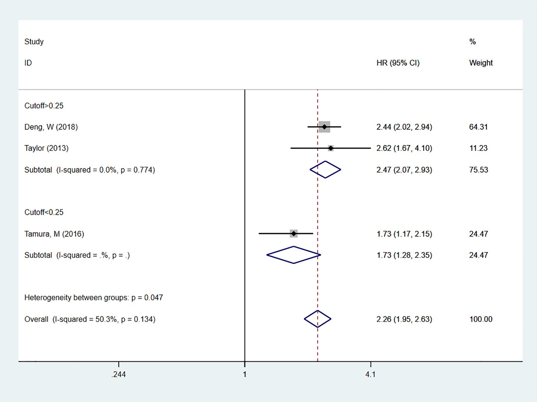 Forest plot showing a meta-analysis of studies divided by cutoff values, greater than 0.25 and less than 0.25. Hazard ratios (HR) are presented with 95% confidence intervals. Weights for each study are shown as percentages. The overall effect is illustrated with a diamond at HR 2.26, with heterogeneity between groups noted as p = 0.047.