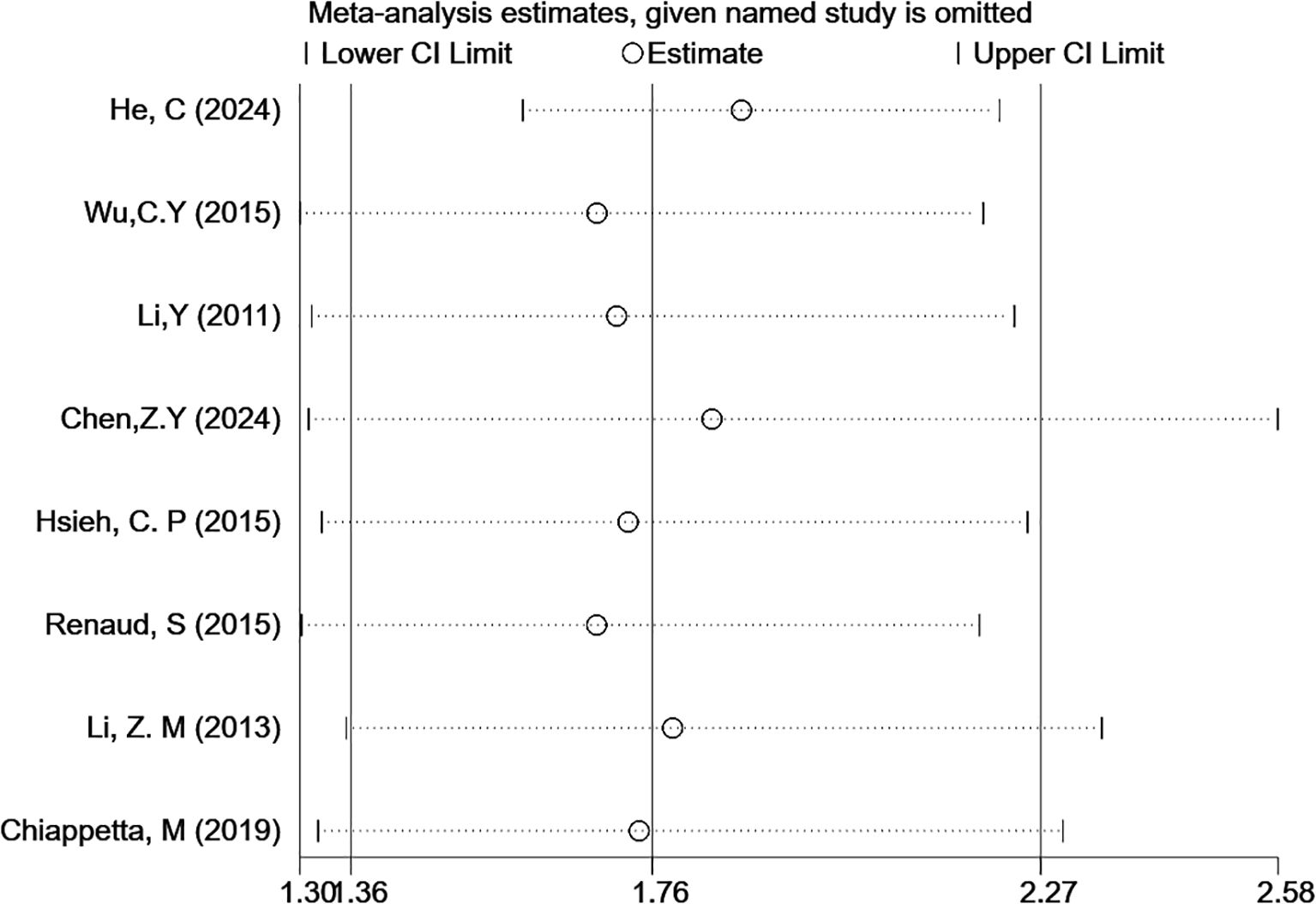 Forest plot showing meta-analysis estimates for eight studies. Each line represents a study, with a circle indicating the estimate, flanked by horizontal lines representing the confidence interval. The studies range from 2011 to 2024. The x-axis starts at 1.30 and ends at 2.58.