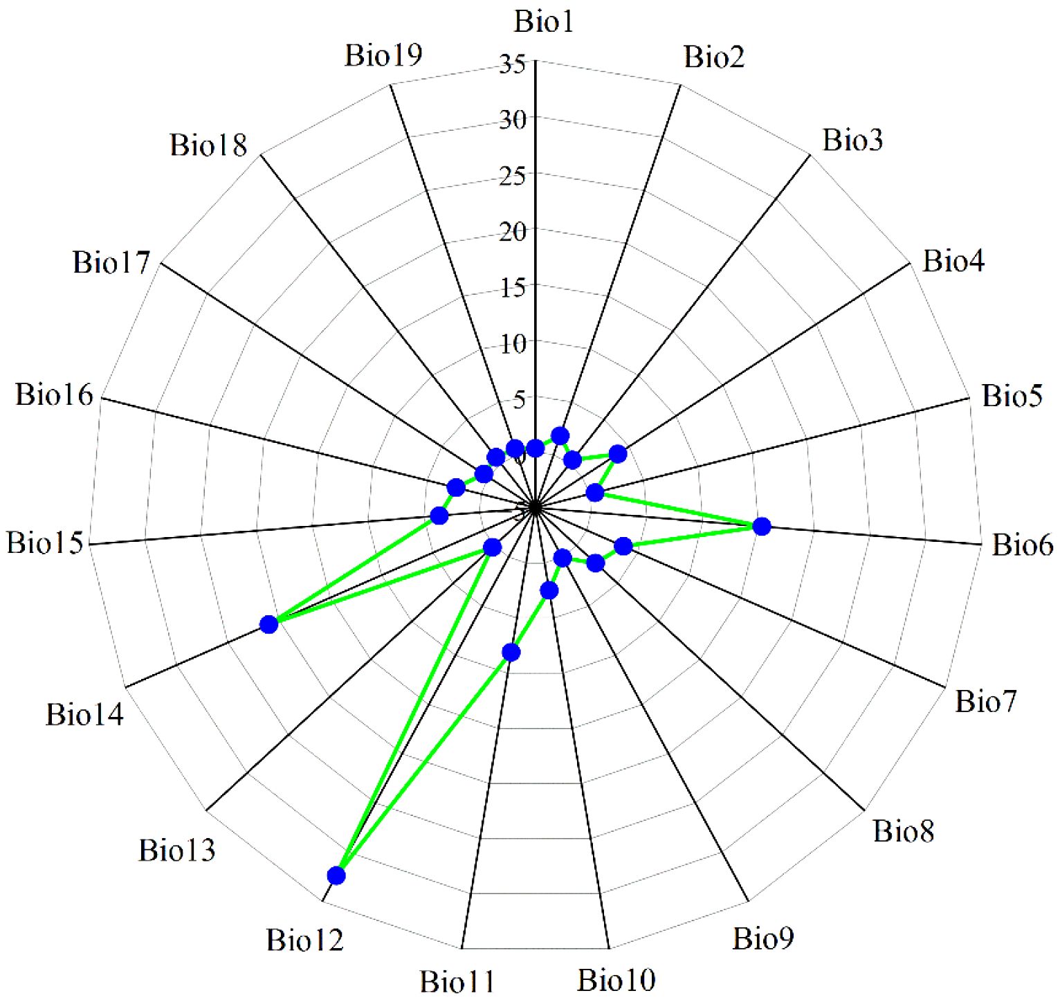 Radar chart displaying variables Bio1 to Bio19 around a circular grid. Blue dots represent data points connected by green lines, indicating relationships among variables. Data values range from 0 to 35.