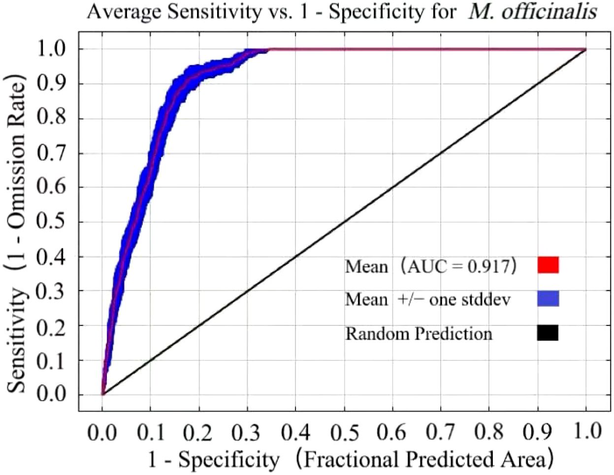 ROC curve showing average sensitivity versus 1-specificity for *M. officinalis*. The curve in red has an Area Under the Curve (AUC) of 0.917, with a blue band indicating one standard deviation. The diagonal black line represents random prediction.
