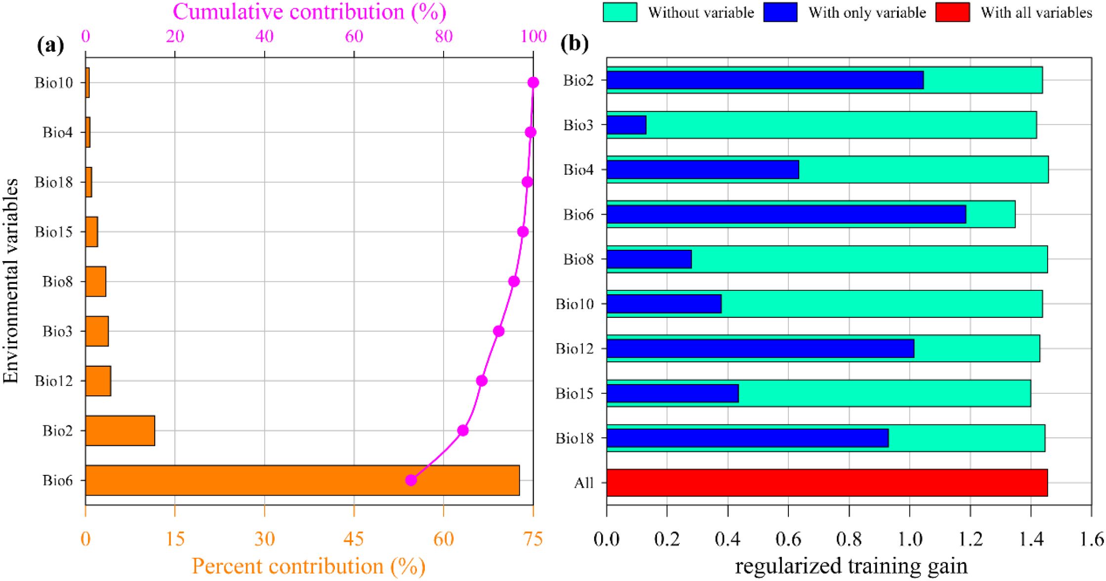 Graph (a) is a bar and line chart showing the percent contribution of various environmental variables. Bio6 contributes the most, while others like Bio2 and Bio12 have lower contributions. The cumulative contribution curve is indicated in pink. Graph (b) is a bar chart illustrating the regularized training gain of these variables under three conditions: without variable, with only variable, and with all variables. The gains vary, with Bio2 and Bio6 showing significant contributions in turquoise, blue, and red bars.