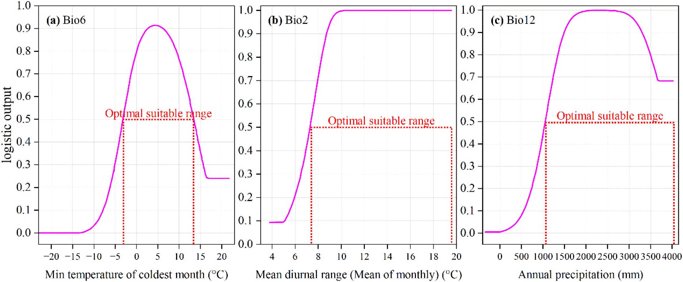Three graphs showing logistic output against environmental variables: (a) Bio6 for minimum temperature of the coldest month, ranging from -20°C to 20°C, with an optimal range around 5°C to 15°C; (b) Bio2 for mean diurnal range, ranging from 4°C to 20°C, with an optimal range around 7°C to 18°C; (c) Bio12 for annual precipitation, ranging from 0 mm to 4000 mm, with an optimal range around 1000 mm to 3500 mm. All graphs depict a typical peak in logistic output within the optimal range, marked in red.