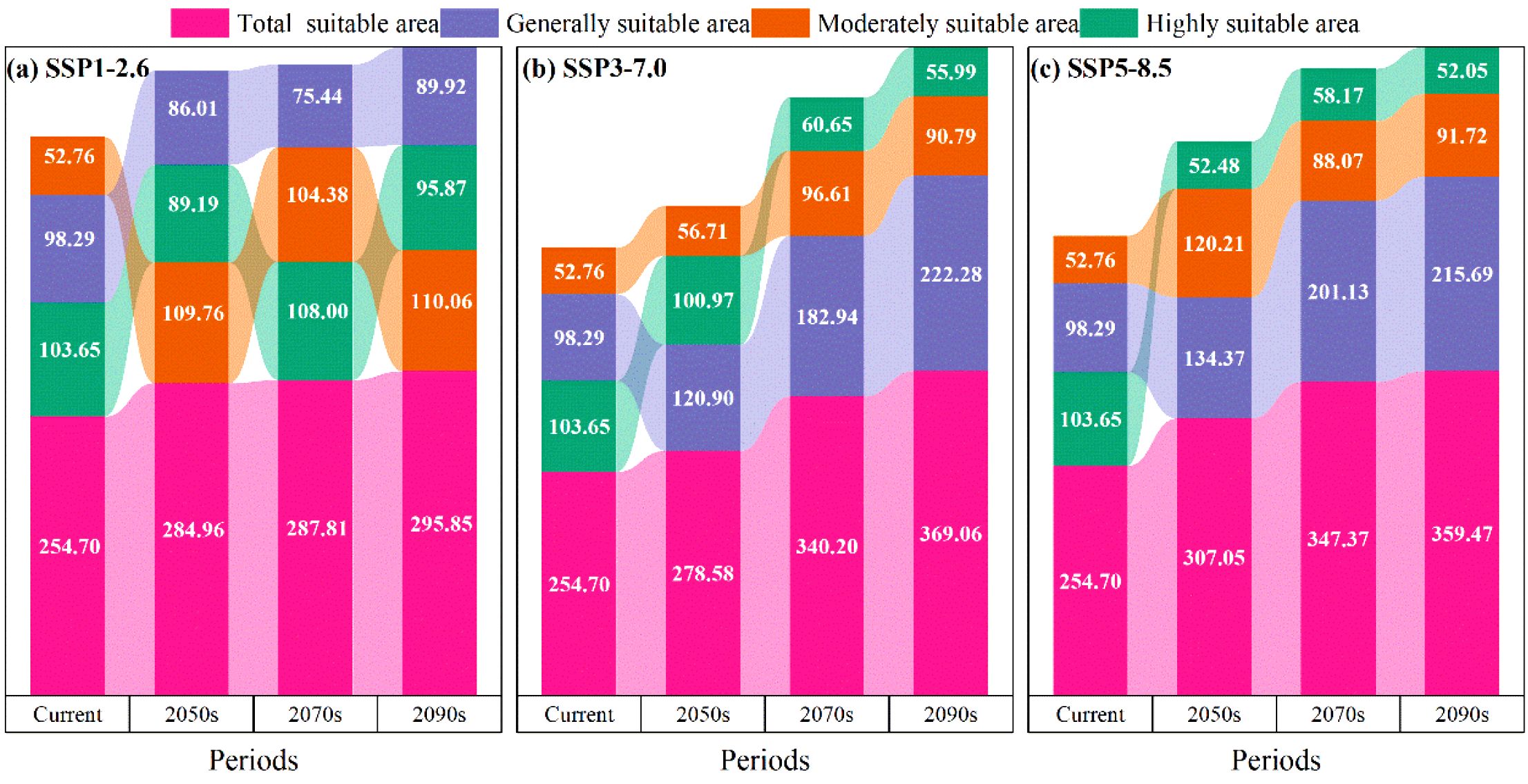 Stacked area charts compare suitable land area for agriculture under different scenarios (SSP1-2.6, SSP3-7.0, SSP5-8.5) over four time periods: current, 2050s, 2070s, 2090s. Categories include total, generally suitable, moderately suitable, and highly suitable areas in distinct colors.