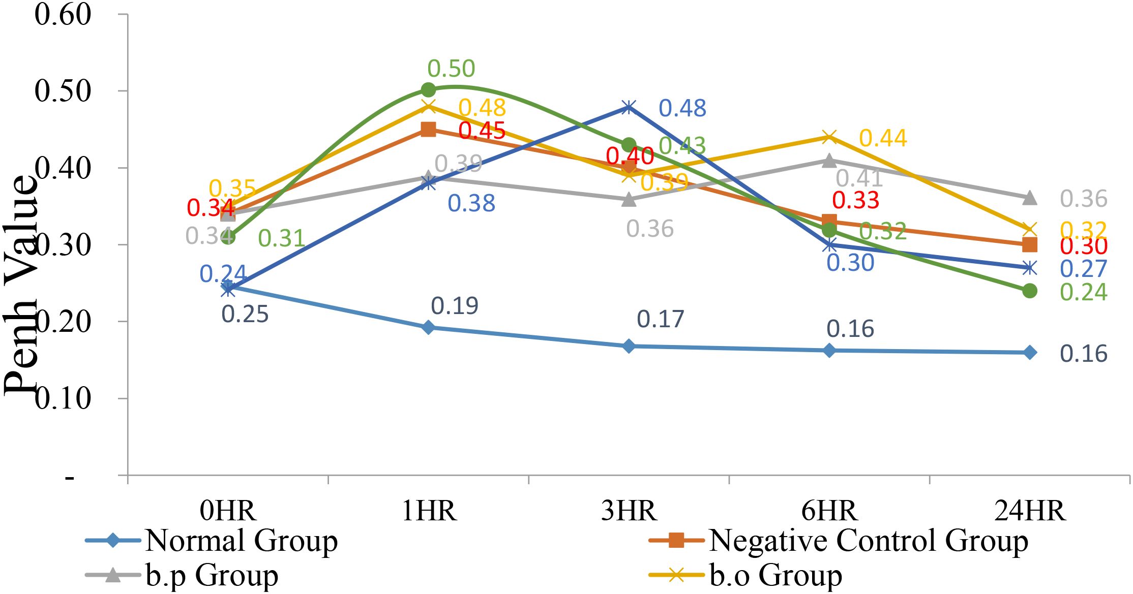 Line graph showing Penh values over time for five groups: Normal, b.p, Negative Control, b.p (blue line), and b.o. Values range from 0.24 to 0.50, peaking at 1 hour for all but the Normal group, which decreases slightly. Data plotted at 0, 1, 3, 6, and 24 hours.