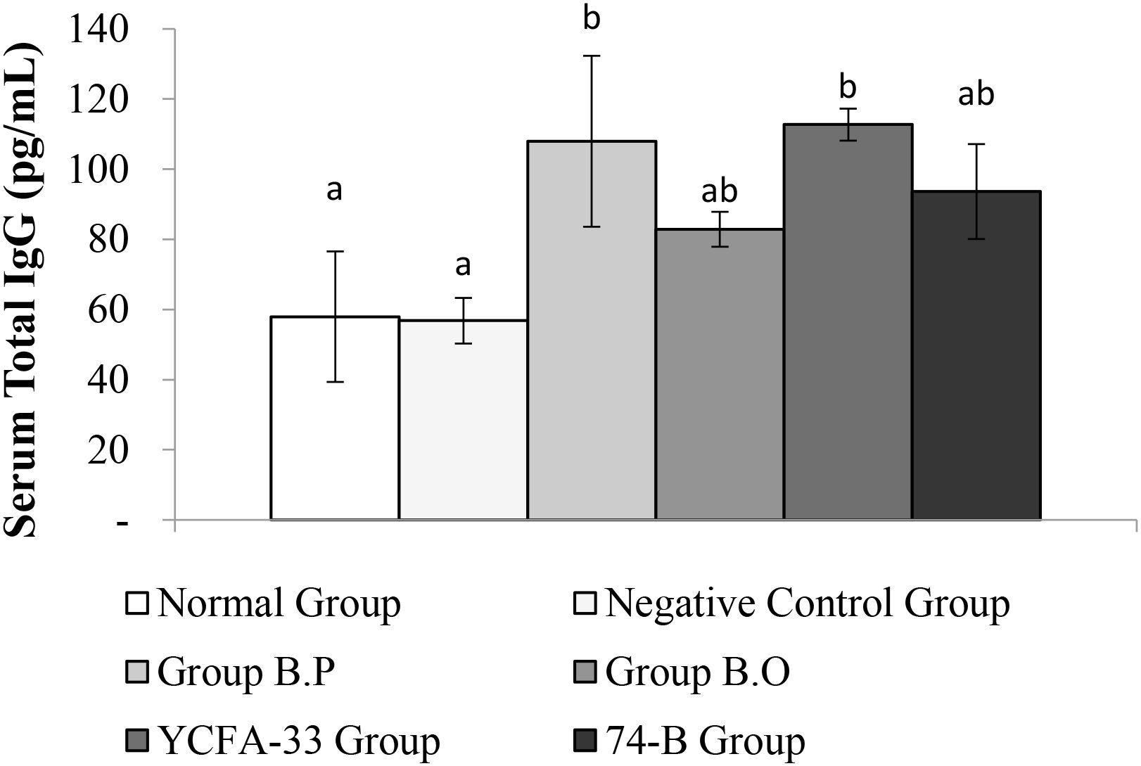 Bar graph showing BALF cell ratios as percentages for different groups. The categories are %NEU, %LYM, %MONO, %EOS, and %BASO. %NEU has the highest values around 70-80% across the groups, while other categories are much lower. Groups include Normal, b.o, Negative Control, b.p, 74-B, and YCFA-33, each represented by different shades.