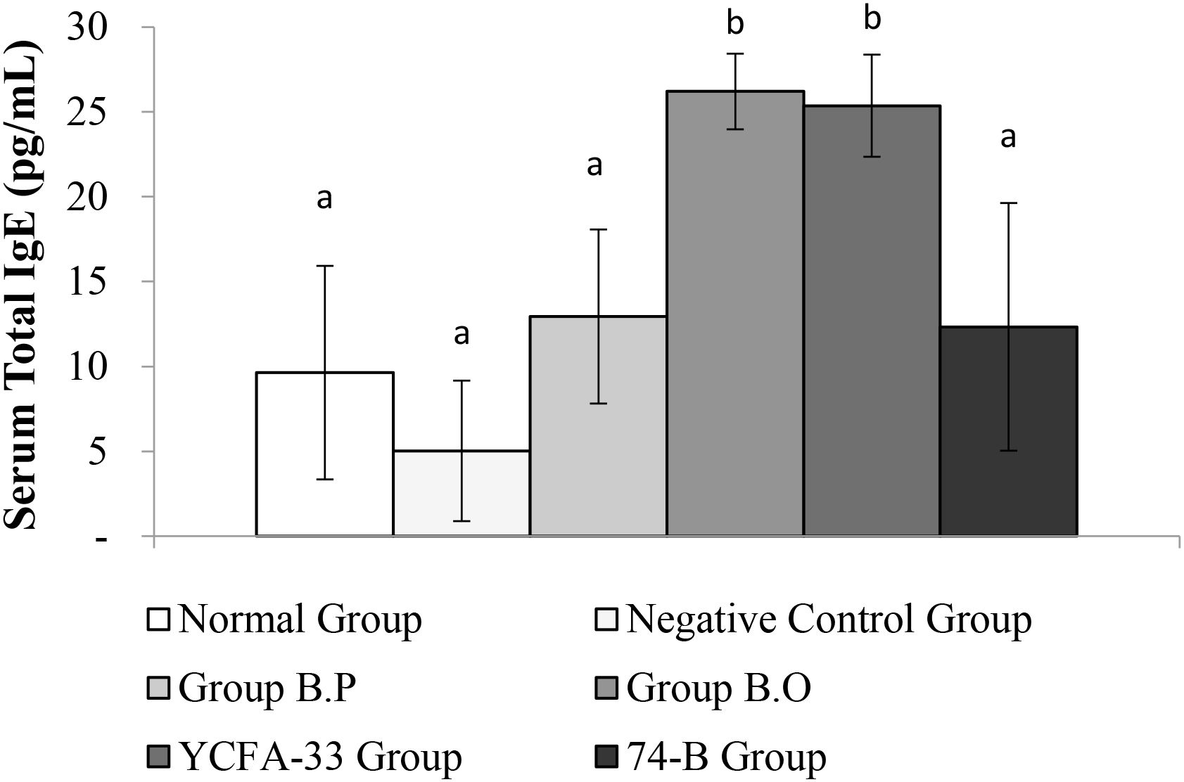 Bar graph showing serum total IgG levels in picograms per milliliter for different groups. Normal and Group B.P are labeled 'a' at around 70 and 60 pg/mL, respectively. The Negative Control Group (b) shows the highest level above 100 pg/mL. Group B.O (ab) and 74-B Group (ab) have similar levels around 90 pg/mL. Error bars indicate variability.