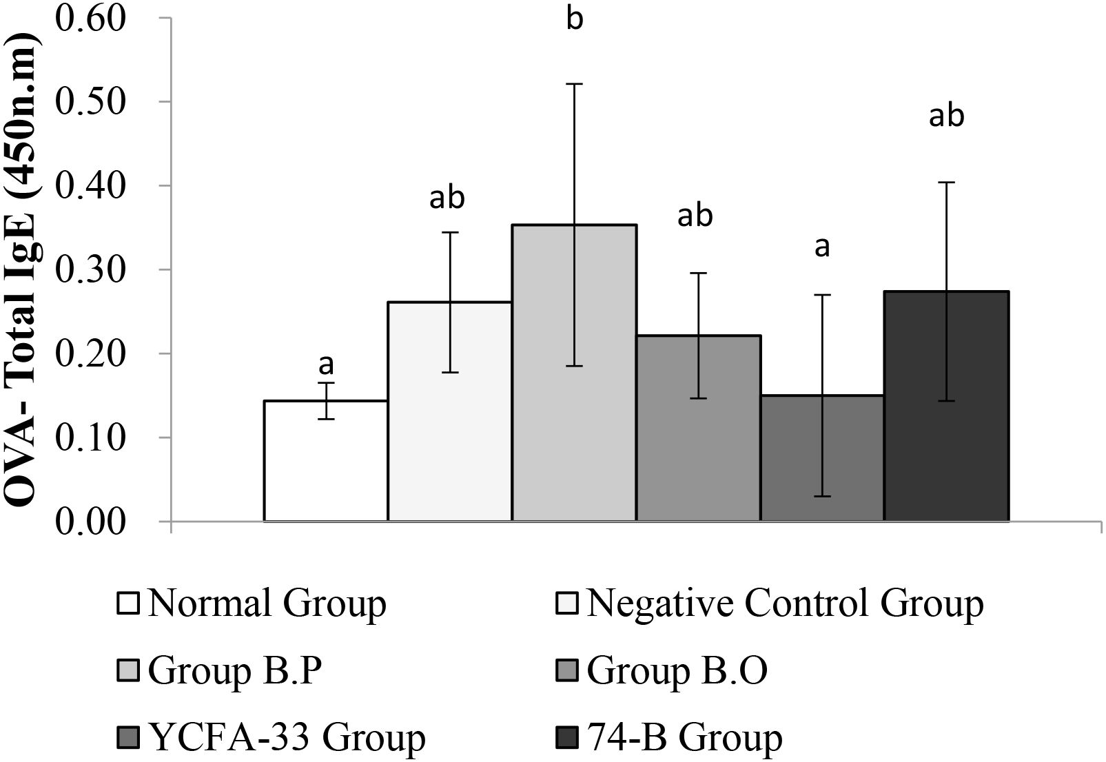 Bar graph comparing serum total IgE levels in picograms per milliliter across different groups: Normal, Group B.P, YCFA-33, Negative Control, Group B.O, and 74-B. Groups B.O and Negative Control have significantly higher IgE levels, marked with a “b”, compared to other groups, which are marked with an “a”. Error bars indicate variance.