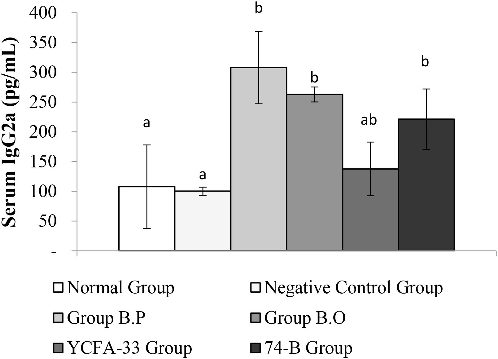 Bar graph showing OVA-Total IgE levels at 450 nm for six groups: Normal, Group B.P, YCFA-33, Negative Control, Group B.O, and 74-B. The levels increase from the Normal group to Group B.O, with the Negative Control group showing the highest level. Error bars indicate variability. Significance is marked with letters a and b.