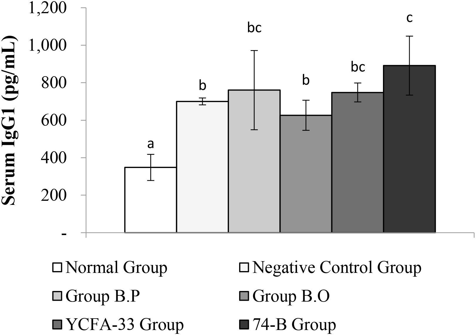 Bar graph showing serum IgG2a levels (pg/mL) across different groups: Normal, Group B.P, Negative Control, YCFA-33, Group B.O, and 74-B. YCFA-33 and Group B.O have higher IgG2a levels, marked with 'b', indicating significant differences compared to some other groups. Each bar has error bars for variability.