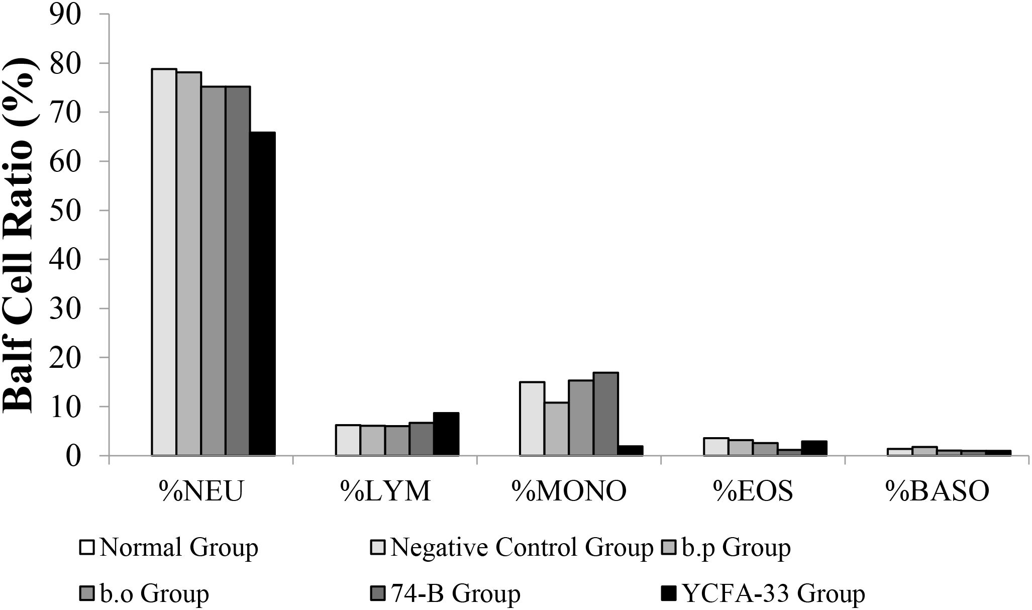 Bar chart showing serum IgG1 levels in picograms per milliliter for six groups: Normal, Negative Control, Group B.P, Group B.O, YCFA-33, and 74-B. Values range from approximately 400 in the Normal Group to about 1050 in the 74-B Group, with error bars indicating variability. Groups are labeled with letters denoting statistical significance differences.