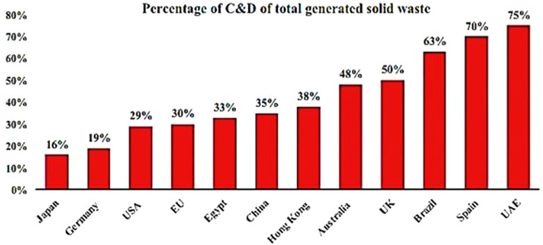 Bar chart illustrating the percentage of construction and demolition (C&D) waste out of total solid waste. Japan is at 16%, Germany 19%, USA 29%, EU 30%, Egypt 33%, China 35%, Hong Kong 38%, Australia 48%, UK 50%, Brazil 63%, Spain 70%, and UAE 75%.