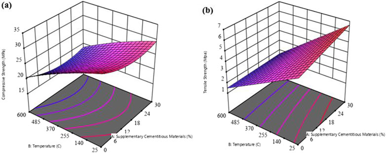 3D graphs depicting relationships between temperature, supplementary cementitious materials percentage, and strength. Panel (a) shows compressive strength, while panel (b) shows tensile strength, both with temperature and material percentage on the axes.