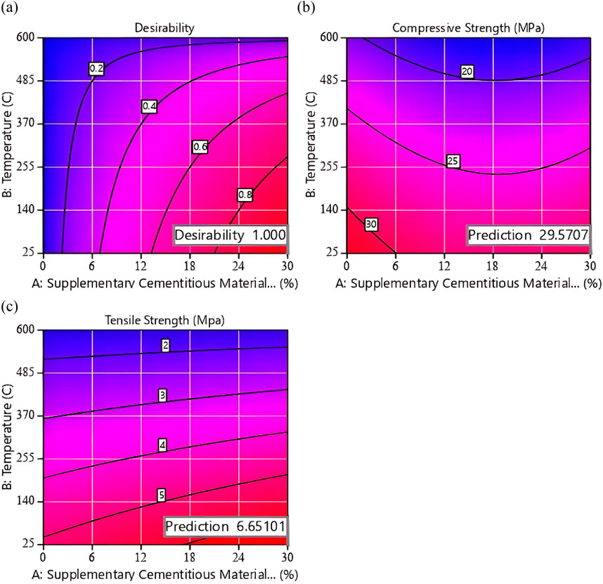 Three contour plots illustrate the effects of supplementary cementitious materials (x-axis) and temperature (y-axis) on different parameters. Plot (a) shows desirability with a peak value of 1.000. Plot (b) represents compressive strength with a prediction of 295.707 megapascals. Plot (c) displays tensile strength with a prediction of 6.65101 megapascals. The graphs use a color gradient ranging from blue to red as values increase.