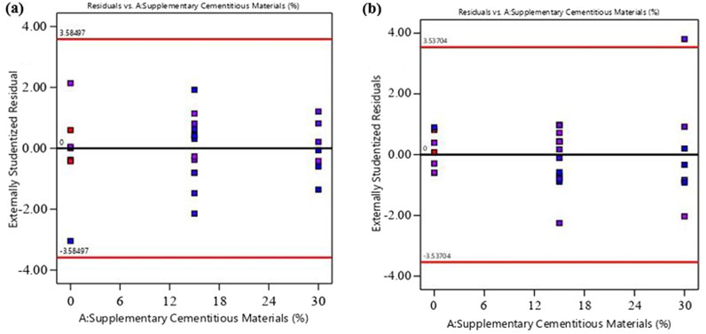 Two plots labeled (a) and (b) show scatter plots of externally studentized residuals against supplementary cementitious materials percentage. Both include horizontal reference lines at approximately -3.5 and 3.5. Data points are scattered, mostly centered around zero, across a range from zero to thirty percent on the x-axis.