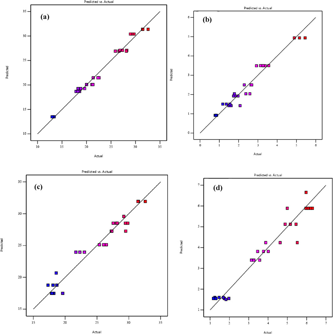 Four scatter plots labeled (a), (b), (c), and (d) display predicted versus actual values. Data points in different colors are near a diagonal line, indicating close alignment. Each plot shows varying scales on the axes, suggesting different data ranges.