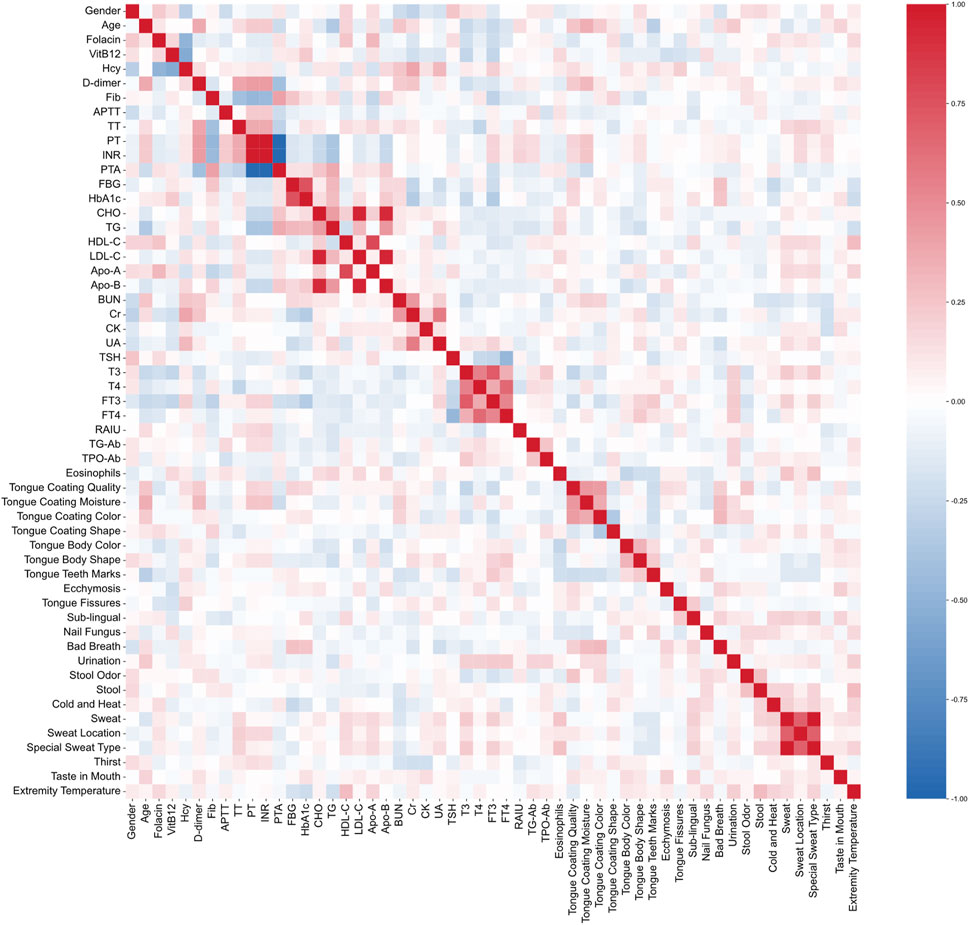 Heatmap displaying correlation coefficients between various health variables, such as gender, age, biochemical markers, and physical symptoms. Red indicates positive correlations, while blue shows negative correlations. Intensity varies with correlation strength, represented by a color bar from -1.0 to 1.0 on the right.