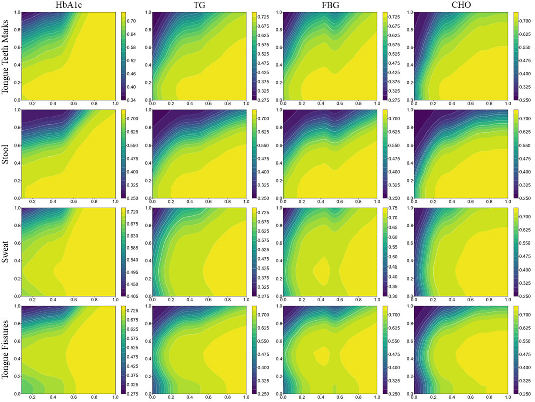 Partial dependence plots arranged in a 4x4 grid, comparing four laboratory indicators: HbA1c, TG, FBG, and CHO, against TCM pattern characteristics like Tongue Teeth Marks, Stool, Sweat, and Tongue Fissures. Each plot shows gradient color variations from purple to yellow, indicating different levels of interaction.