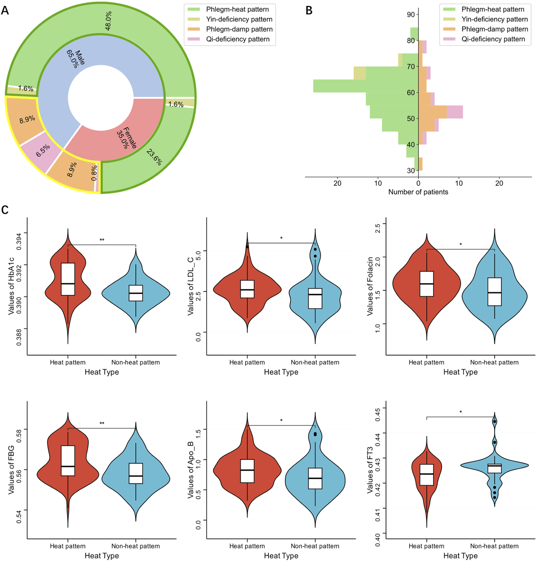 A multi-panel image illustrating patient data and heat patterns. Panel A: A donut chart showing the distribution of patients by heat pattern types, predominantly phlegm-heat at 71.6%. Panel B: A bar chart displaying age structure of patients with different heat types. Panel C: Violin plots comparing various laboratory indicators across heat pattern and non-heat pattern groups, indicating differences in values like HbA1c, LDL-C, Folacin, FBG, Apo-B, and FT3, with statistical significance marked by asterisks.