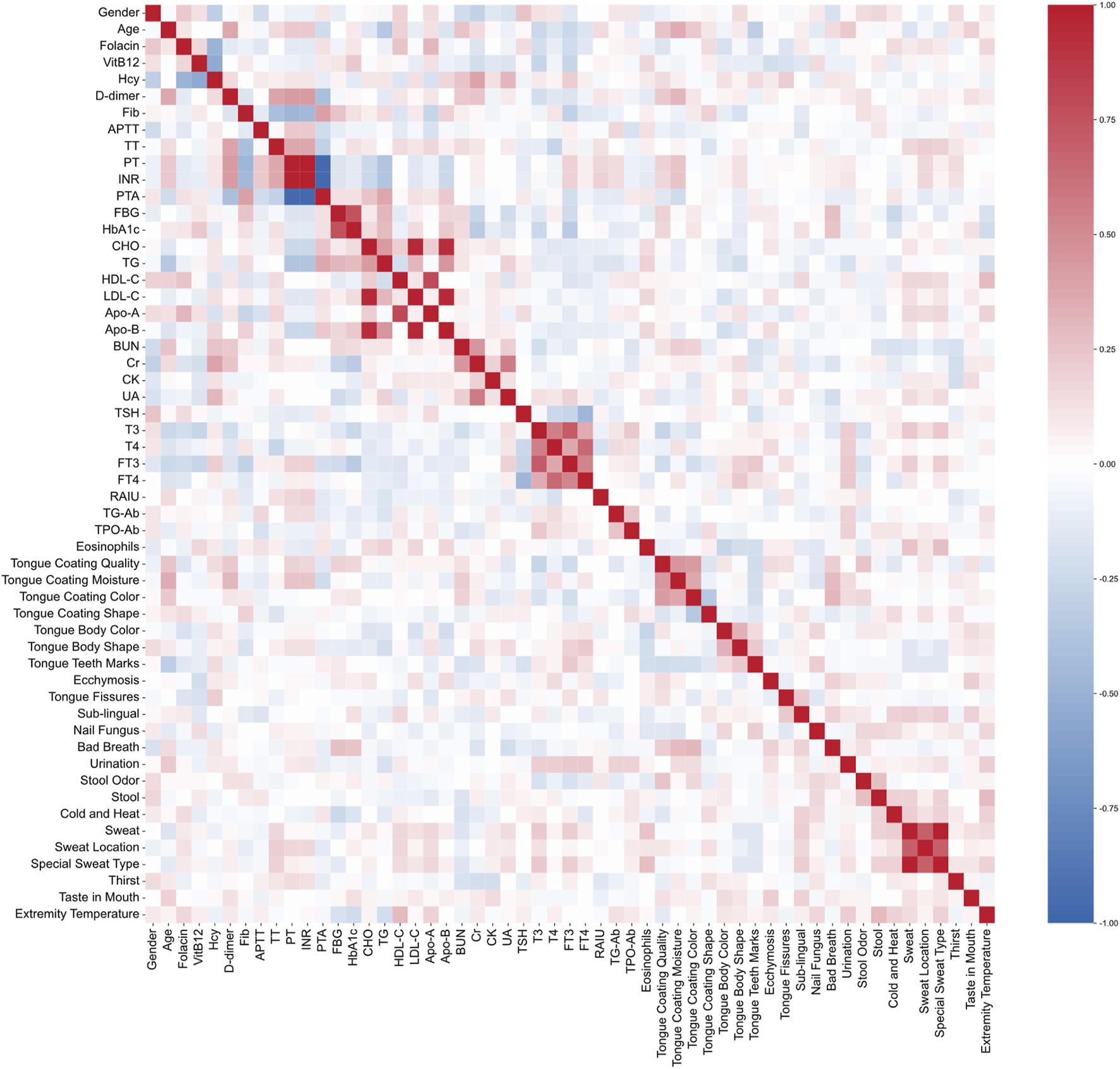 Heatmap displaying correlation coefficients between various health variables, such as gender, age, biochemical markers, and physical symptoms. Red indicates positive correlations, while blue shows negative correlations. Intensity varies with correlation strength, represented by a color bar from -1.0 to 1.0 on the right.