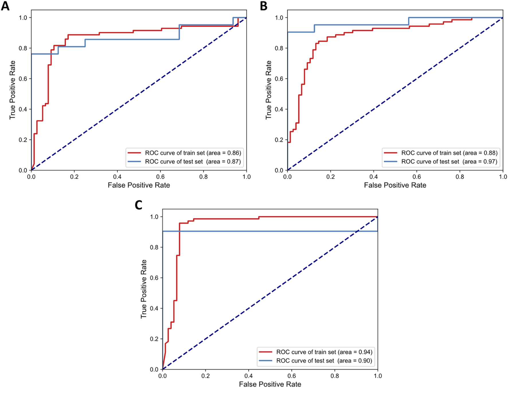 Three ROC curve graphs labeled A, B, and C compare true positive rates against false positive rates. Graph A shows train set area at 0.86 and test set area at 0.87. Graph B shows train set area at 0.88 and test set area at 0.97. Graph C shows train set area at 0.94 and test set area at 0.90. Each graph includes a diagonal reference line.