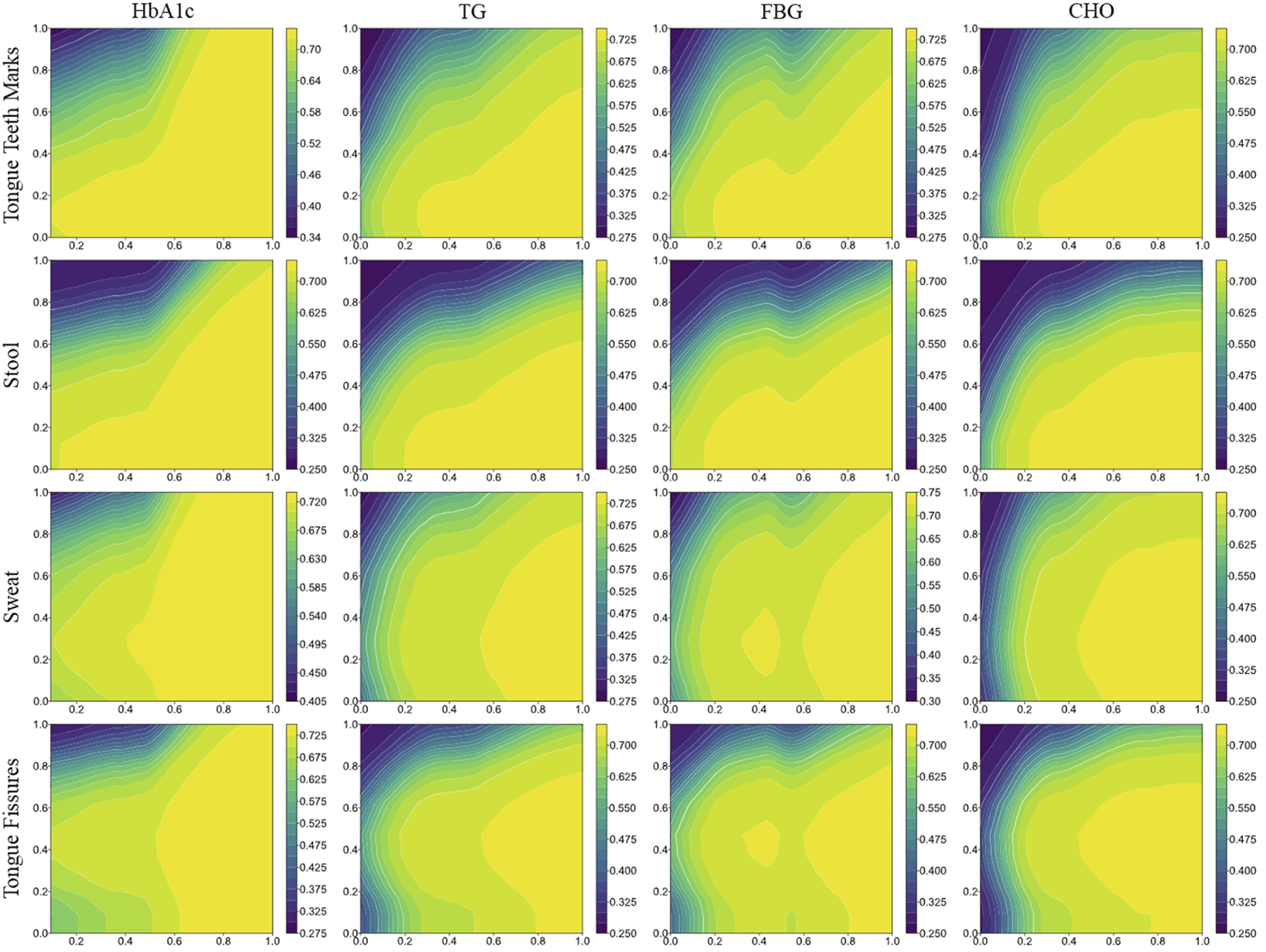 Partial dependence plots arranged in a 4x4 grid, comparing four laboratory indicators: HbA1c, TG, FBG, and CHO, against TCM pattern characteristics like Tongue Teeth Marks, Stool, Sweat, and Tongue Fissures. Each plot shows gradient color variations from purple to yellow, indicating different levels of interaction.