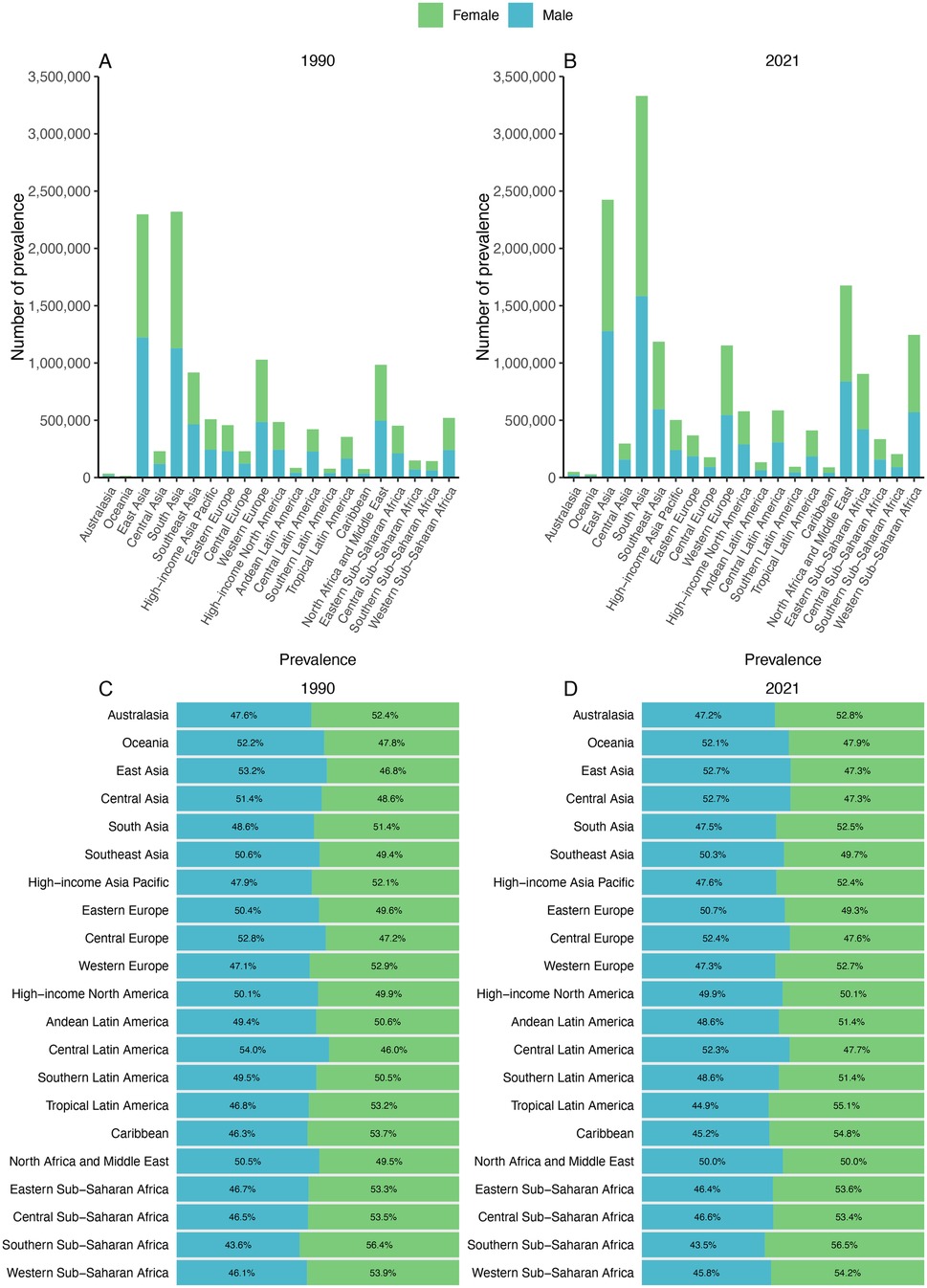 Grouped bar charts and horizontal stacked bar charts show data comparisons. The top row features two bar charts with blue and green segments of varying heights. The bottom row displays two horizontal stacked bar charts, labeled C and D, with alternating blue and green segments, indicating relative proportions.