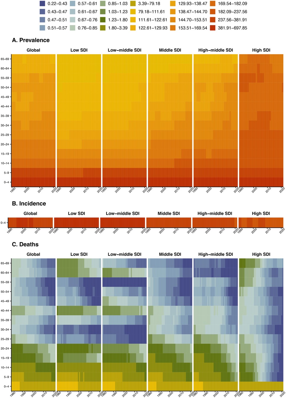 Two heatmaps are shown. The top one has vertical panels with a gradient from red at the bottom to yellow at the top. The bottom heatmap features mixed colors with greens and blues distributed among the panels. A color key with different shades is displayed above.