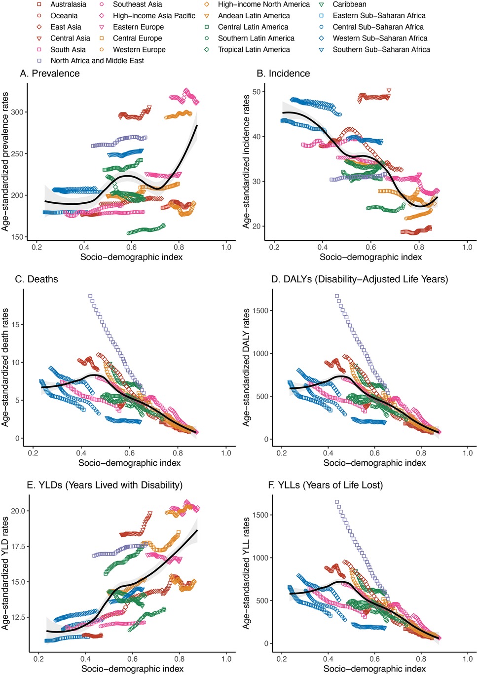 Six scatter plots each show colorful data points with different shapes, set on axes with varied orientations. Black trend lines intersect the data, illustrating patterns within the graphs. The legend at the top specifies the colors and shapes used for the data points.