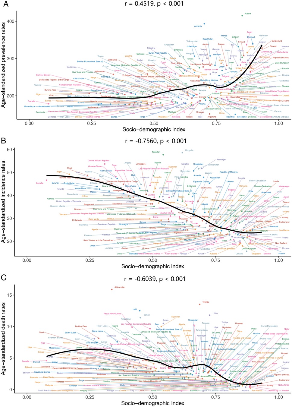 Three line graphs showing correlations with significant p-values. Top graph has a positive correlation (r = 0.4519), showing a rising trend. Middle graph has a strong negative correlation (r = -0.7560), showing a downward trend. Bottom graph has a negative correlation (r = -0.6039), also showing a decline. Each graph is labeled with r and p values, indicating statistical significance (p < 0.001).