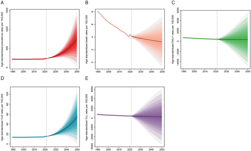 Five line graphs labeled A to E depict age-standardized rates per 100,000 from 1990 to 2050. Graph A shows prevalence rates increasing sharply post-2020. Graph B illustrates a decline in death rates before 2020, flattening thereafter. Graph C indicates a steady rise in DALY rates after 2020. Graph D shows YLD rates climbing significantly post-2020. Graph E reflects a substantial increase in YLL rates from 2020 onwards. Each graph features a central line with shaded confidence intervals.
