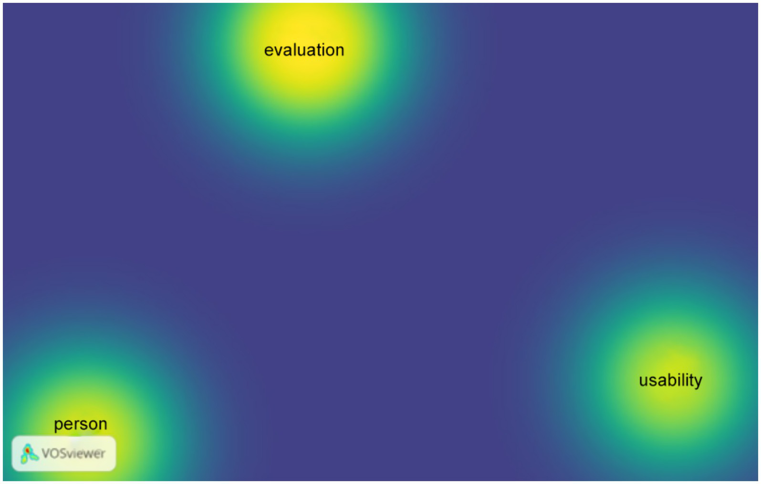 Heatmap visualization showing three points labeled "evaluation," "usability," and "person," each surrounded by a yellow-green gradient against a purple background. VOSviewer logo is at the bottom left.