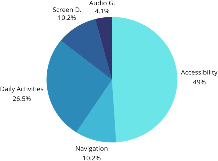 Pie chart depicting the distribution of activities: Accessibility at forty-nine percent, Daily Activities at twenty-six point five percent, Screen D. at ten point two percent, Navigation at ten point two percent, and Audio G. at four point one percent.