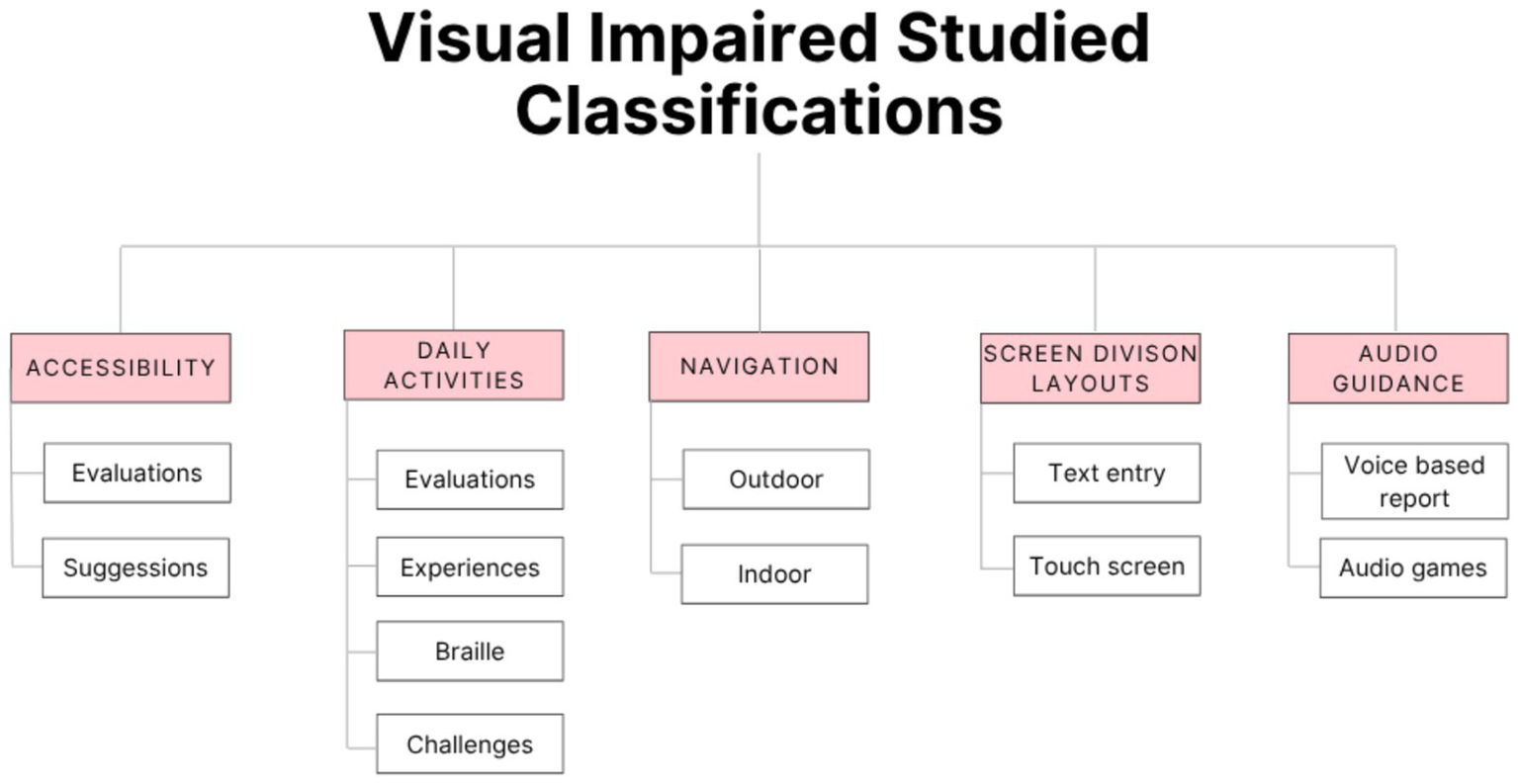 Classification chart for visually impaired studies includes five categories: Accessibility, Daily Activities, Navigation, Screen Division Layouts, and Audio Guidance. Each has subcategories: Accessibility lists Evaluations and Suggestions; Daily Activities lists Evaluations, Experiences, Braille, and Challenges; Navigation lists Outdoor and Indoor; Screen Division Layouts lists Text Entry and Touch Screen; Audio Guidance lists Voice Based Report and Audio Games.