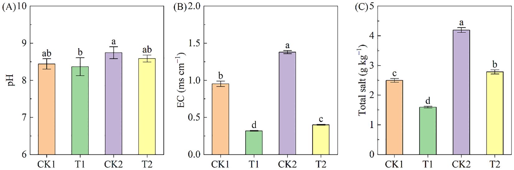 Three bar charts labeled A, B, and C. Chart A shows pH levels for CK1, T1, CK2, and T2, with CK2 having the highest pH. Chart B depicts electrical conductivity, where CK2 is highest and T2 lowest. Chart C displays total salt content, with CK2 being the highest and T1 the lowest. Bars are color-coded and error bars are shown.