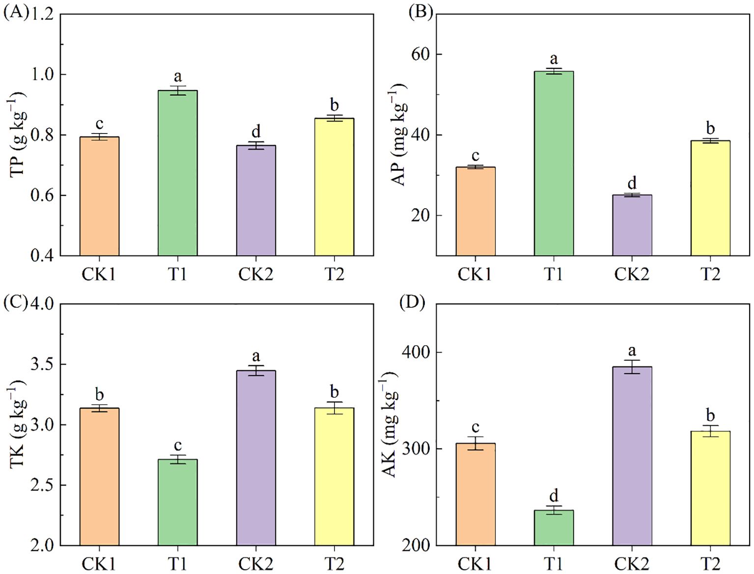 Four bar graphs labeled A to D compare different soil nutrient levels across conditions CK1, T1, CK2, and T2. Graph A shows total phosphorus (TP), with T1 highest. Graph B presents available phosphorus (AP), also highest in T1. Graph C depicts total potassium (TK), highest in CK2. Graph D displays available potassium (AK), again highest in CK2. Error bars indicate variability, and letters above bars denote statistical significance.