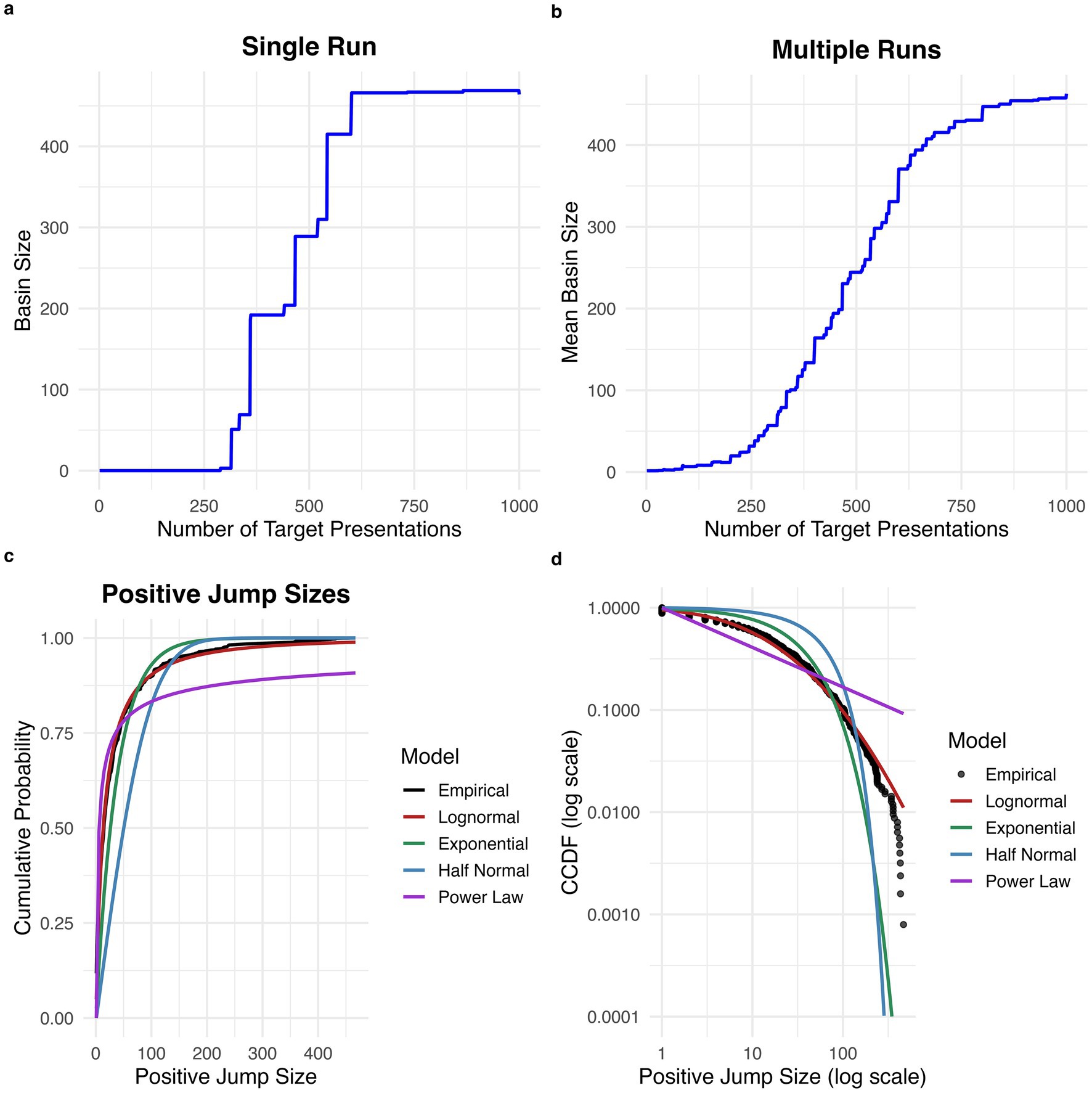 Graphical representation of data in four panels: (a)