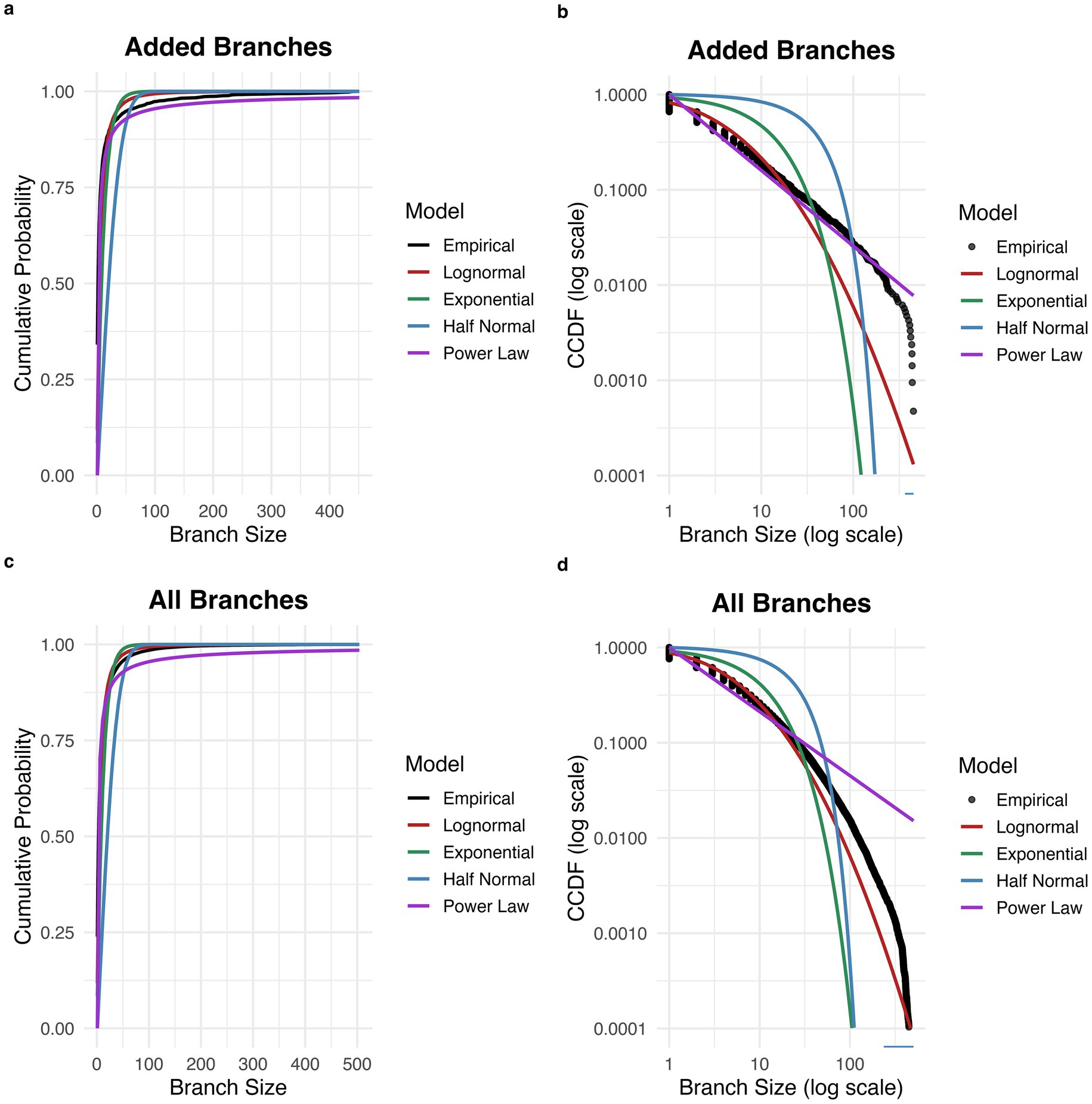 Four graphs display branch size analysis using different models. Graphs (a) and (c) show cumulative probability versus branch size for