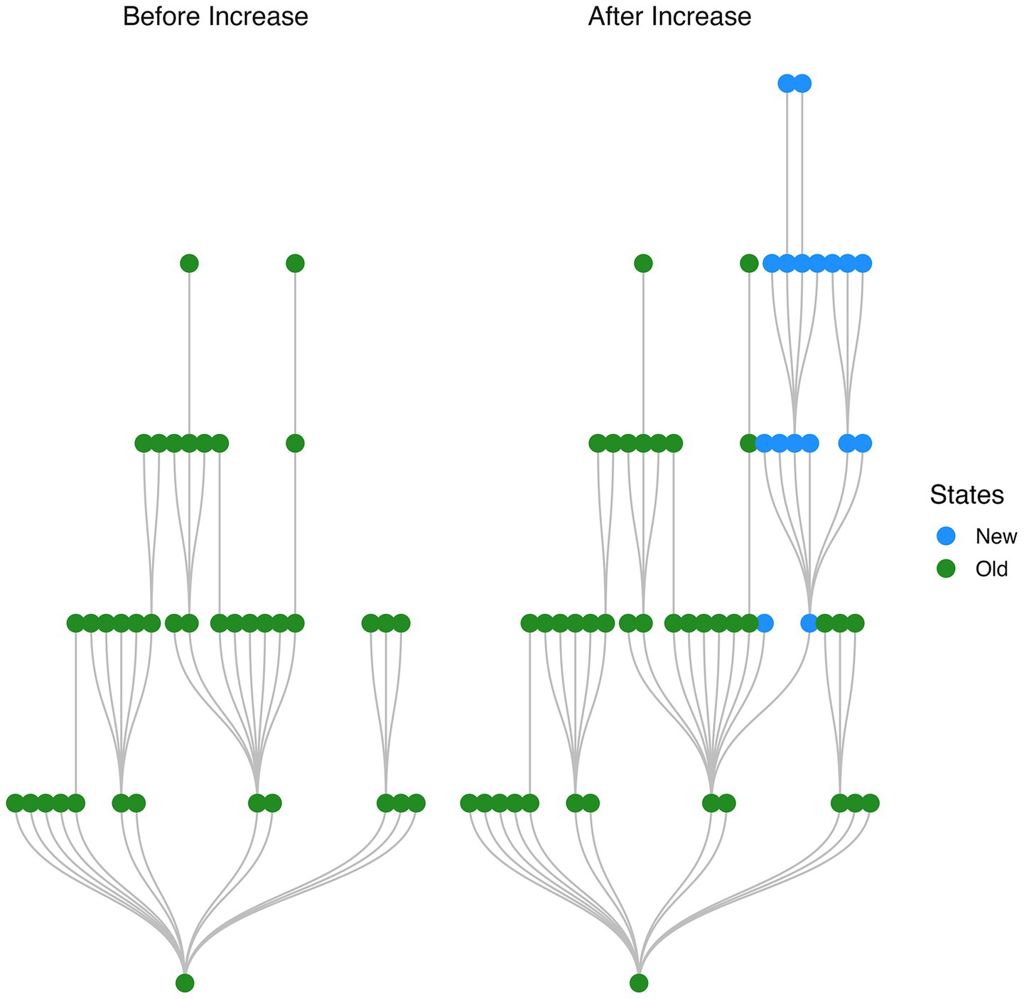 Two hierarchical diagrams compare states before and after an increase. The left diagram shows only green nodes labeled as