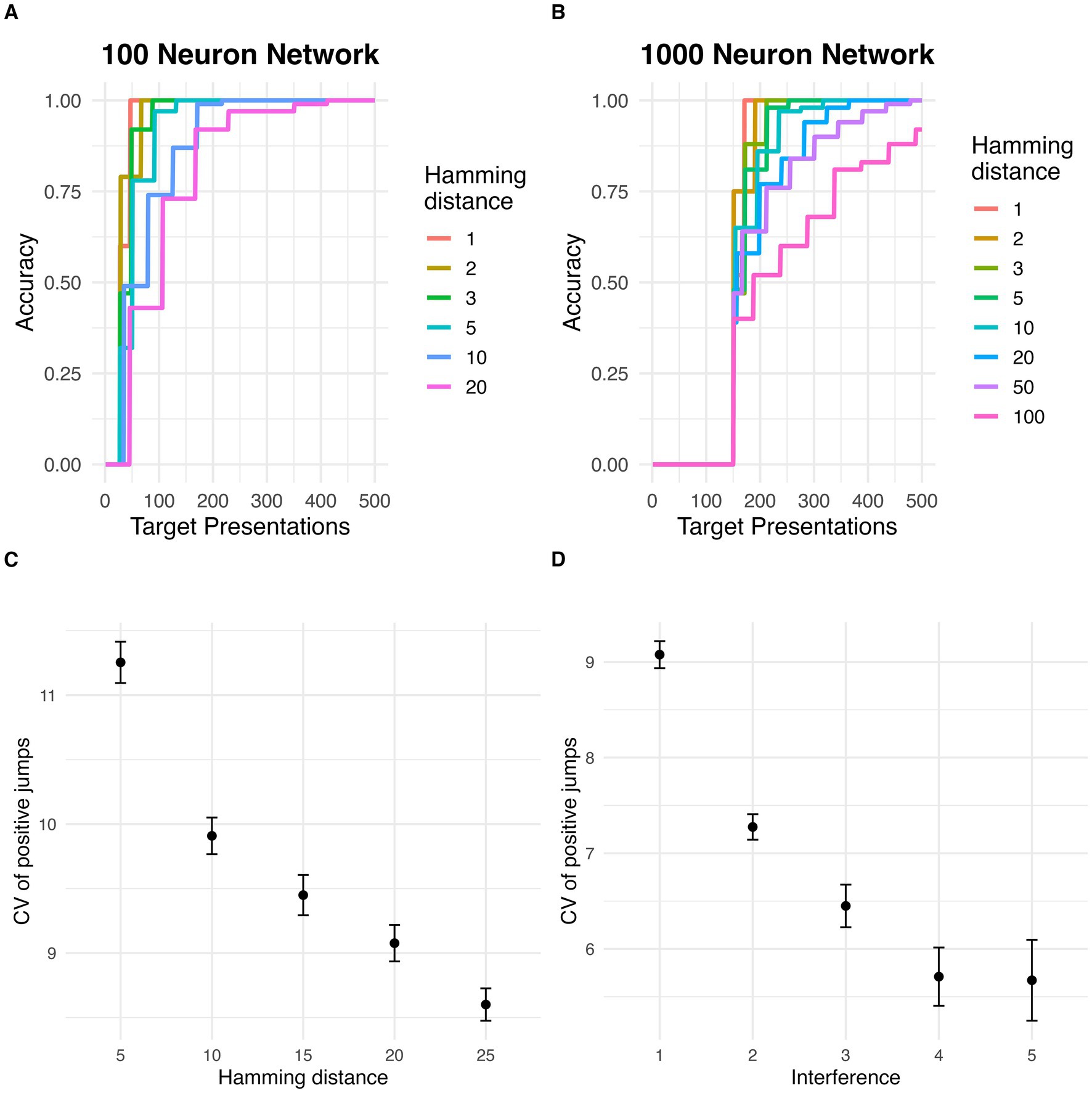 Panel A shows accuracy versus target presentations for a 100 neuron network with varying Hamming distances. Panel B depicts the same for a 1,000 neuron network with additional Hamming distances. Panel C displays a plot of CV of positive jumps against Hamming distance. Panel D illustrates CV of positive jumps versus interference. Each plot includes data points and error bars.