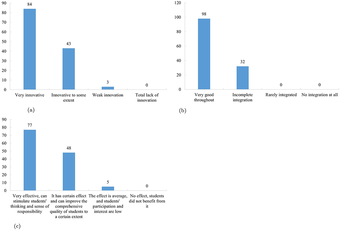 Three bar charts illustrate survey results on teaching innovation and integration of ideological elements. Chart (a) shows 84 responses for “Very innovative,” 43 for “Innovative to some extent,” 3 for “Weak innovation,” and 0 for “Total lack of innovation.” Chart (b) indicates 98 responses for “Very good throughout” integration, 32 for “Incomplete integration,” and 0 for the other categories. Chart (c) has 77 responses for “Very effective,” 48 for “Certain effect,” 5 for “Average effect,” and 0 for “No effect.”