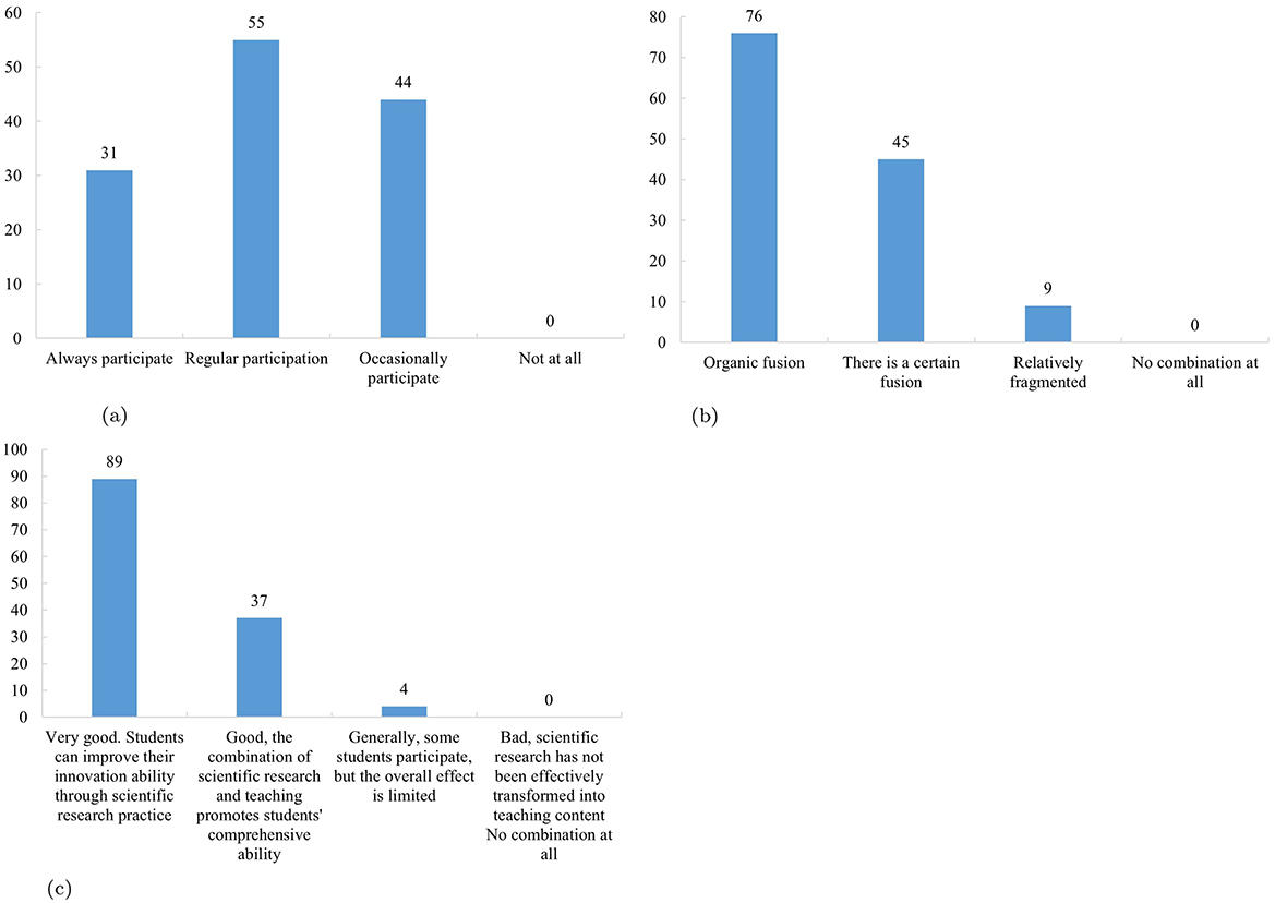 Three bar charts illustrate responses to survey questions on project participation, research-teaching combination, and integrating science and education. Chart (a) shows participation, with regular participation at 55%, occasional at 44%, always at 31%, and none at 0%. Chart (b) depicts the combination in research and teaching, with organic fusion at 76%, certain fusion at 45%, fragmented at 9%, and no combination at 0%. Chart (c) assesses the effectiveness of integrating science and education, with very good at 89%, good at 37%, generally effective at 4%, and bad at 0%.