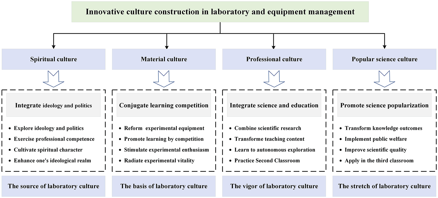 Flowchart titled “Innovative culture construction in laboratory and equipment management” with four main elements: Spiritual, Material, Professional, and Popular Science Culture. Each element details actions like integrating ideology and politics, conjugating learning competition, integrating science and education, and promoting science popularization. Each segment is linked to aspects of laboratory culture, such as its source, basis, vigor, and stretch.