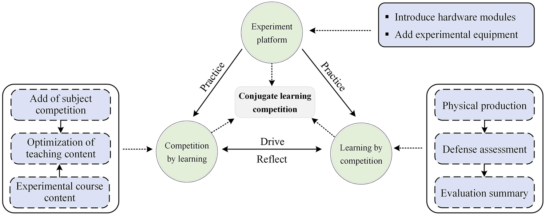 Flowchart illustrating a conjugate learning competition framework. Central circle labeled “Experiment platform” connects to “Conjugate learning competition.” Arrows indicate practice and reflection between “Competition by learning” and “Learning by competition.” Left box details “Experimental course content” leading to “Add of subject competition.” Right box involves “Physical production” leading to “Evaluation summary.” Additional steps include introducing hardware modules and adding experimental equipment.